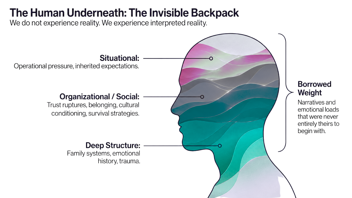 The Human Underneath: The Invisible Backpack, showing situational, organizational, social, and deep structure weight.